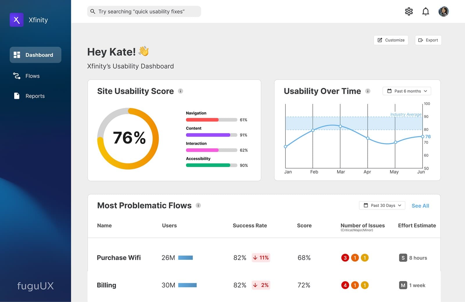 Screenshot of the prototype FuguUX dashboard showing usability scores, flow insights, and prioritized issues