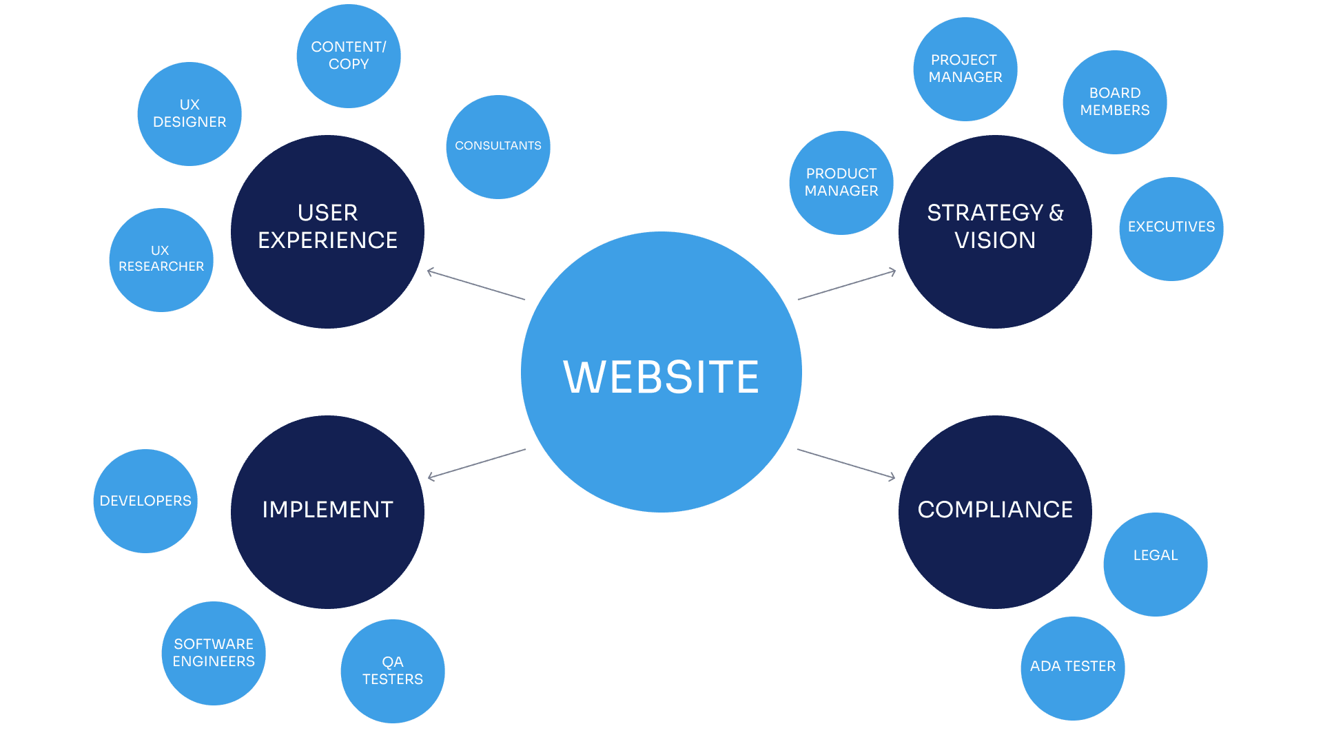 A bubble diagram for website usability, starting with the website in the center, and the different roles branching off.